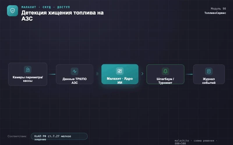 Схема решения — Система Малахит